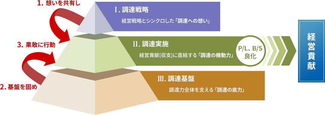 調達力マネジメント体系
